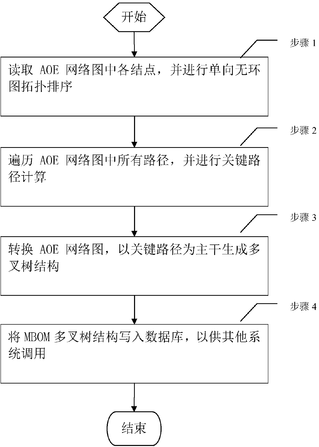 Different structure converting method from AOE (Activity On Edge) network to multi-way tree structure