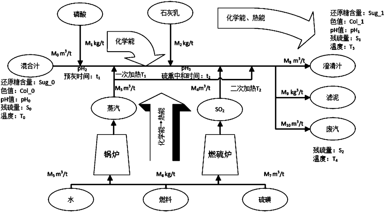 Entropy minimization-based sugarcane juice clarification process cooperative optimization method