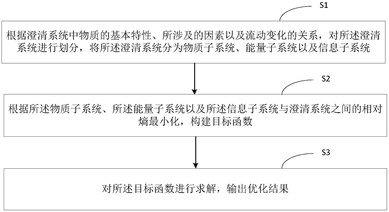 Entropy minimization-based sugarcane juice clarification process cooperative optimization method