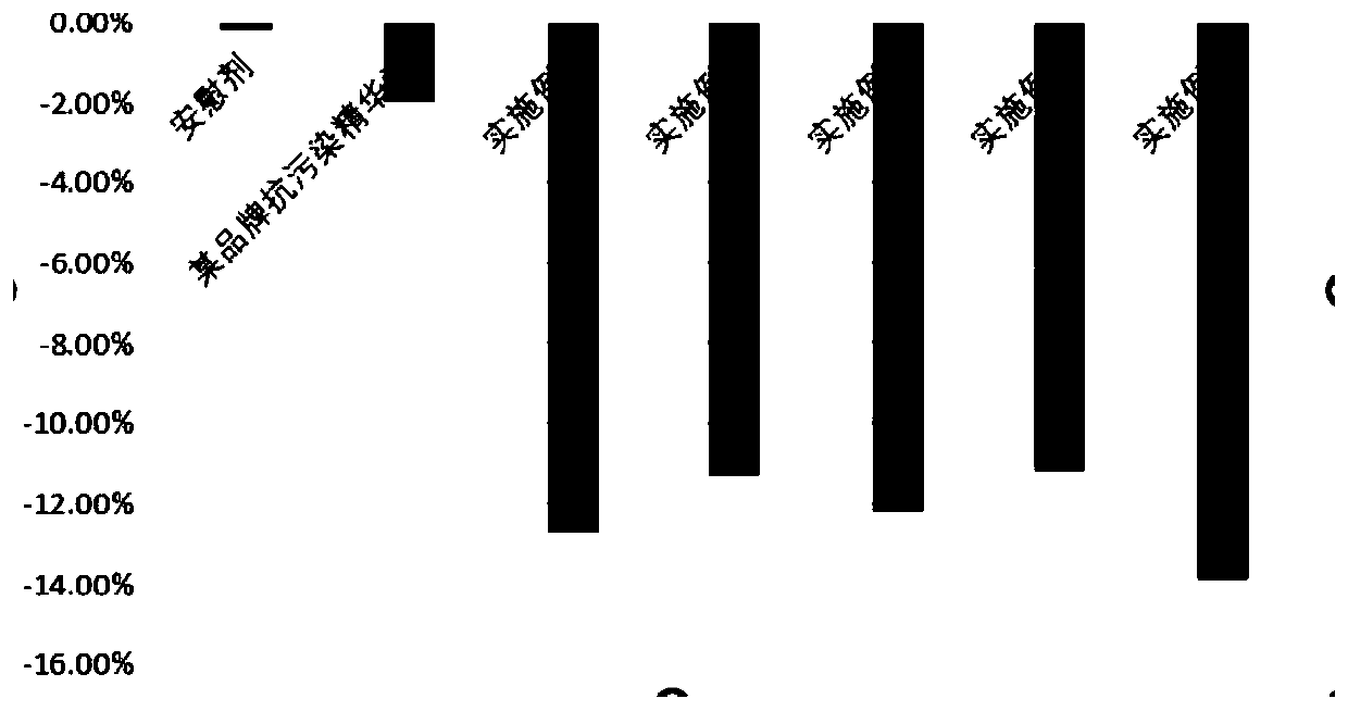 Composition for preventing environmental pollution from causing harm to skin