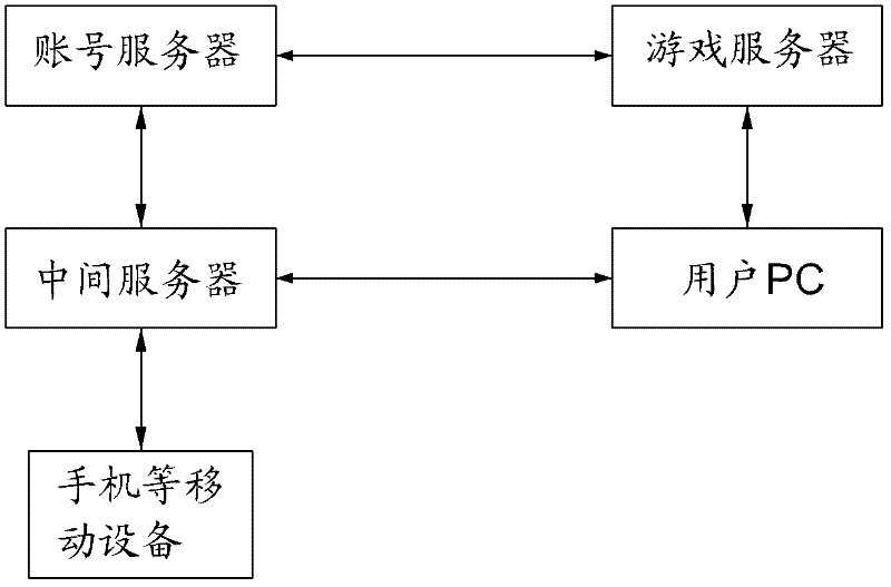 Method for logging in online game through mobile equipment