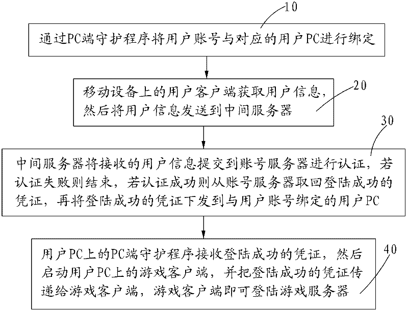 Method for logging in online game through mobile equipment