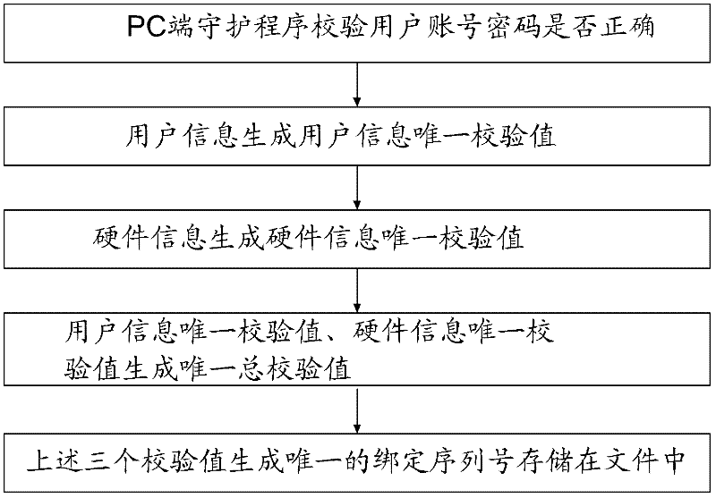 Method for logging in online game through mobile equipment