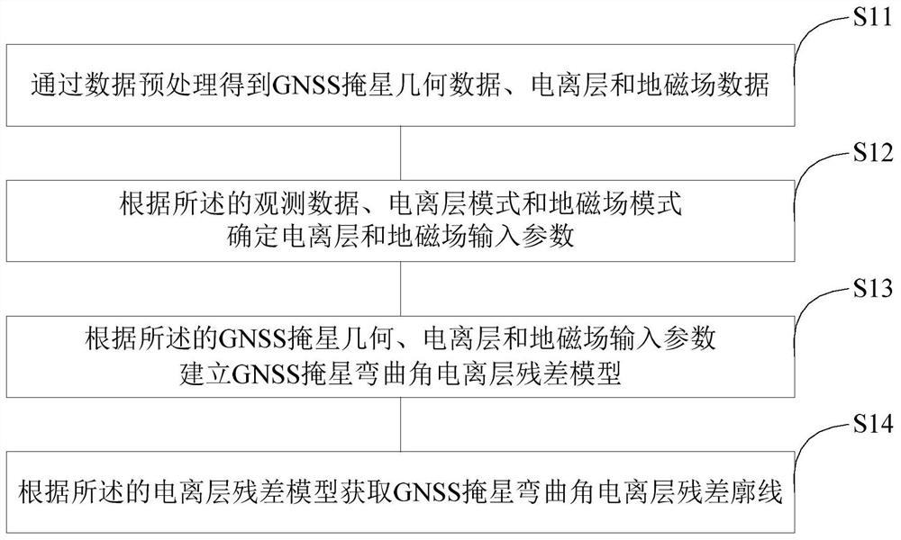 A GNSS occultation ionospheric residual correction method, system, equipment and storage medium