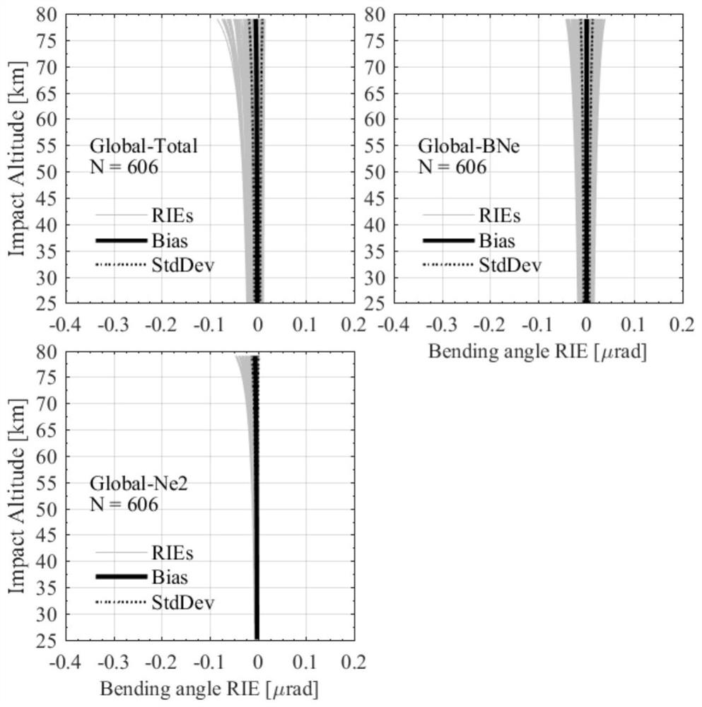 A GNSS occultation ionospheric residual correction method, system, equipment and storage medium