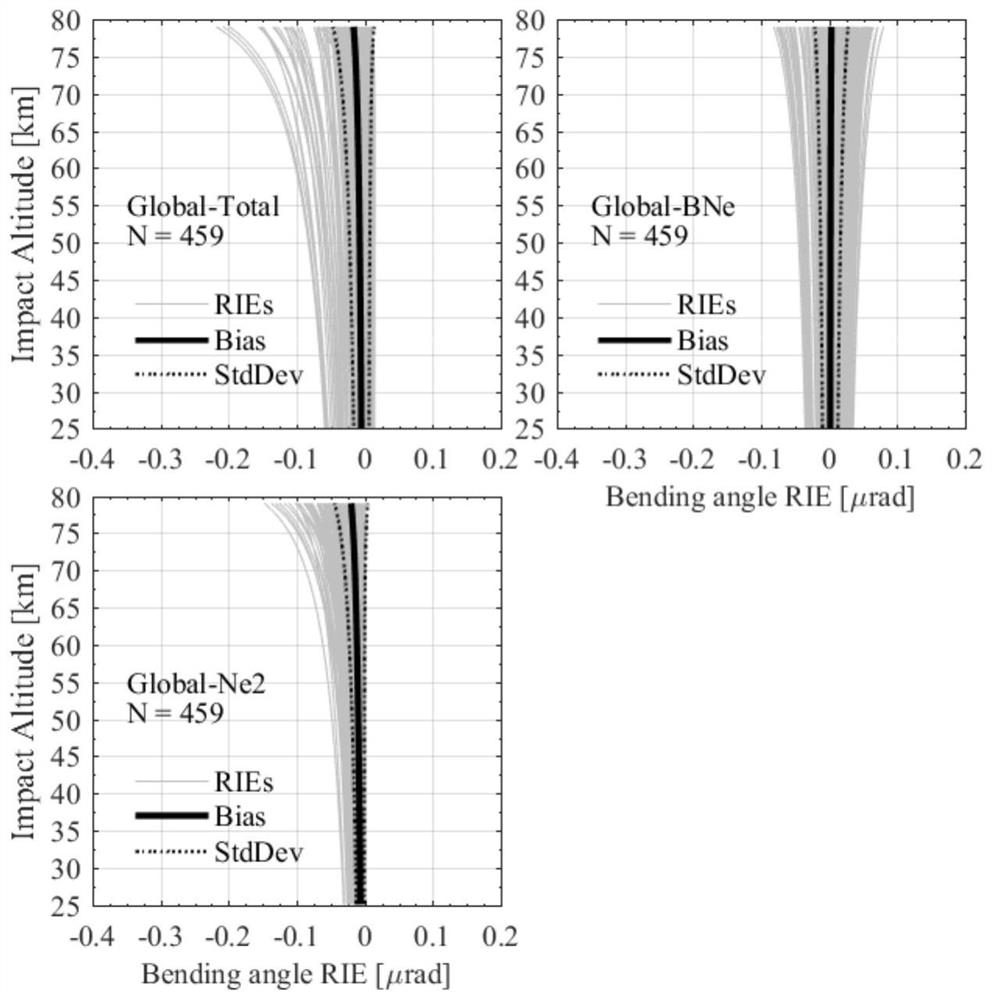 A GNSS occultation ionospheric residual correction method, system, equipment and storage medium