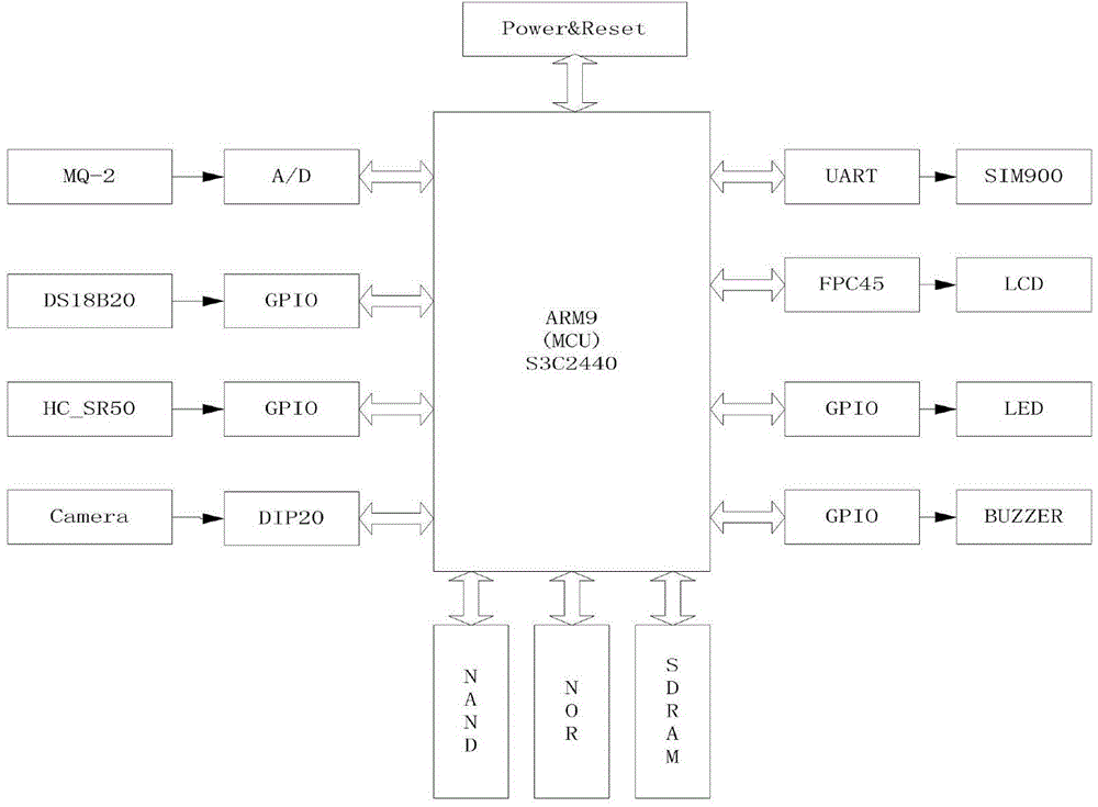 Embedded intelligent security protection system of ARM-based Linux operating system