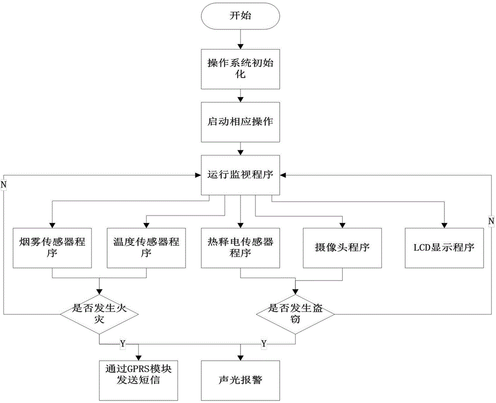 Embedded intelligent security protection system of ARM-based Linux operating system