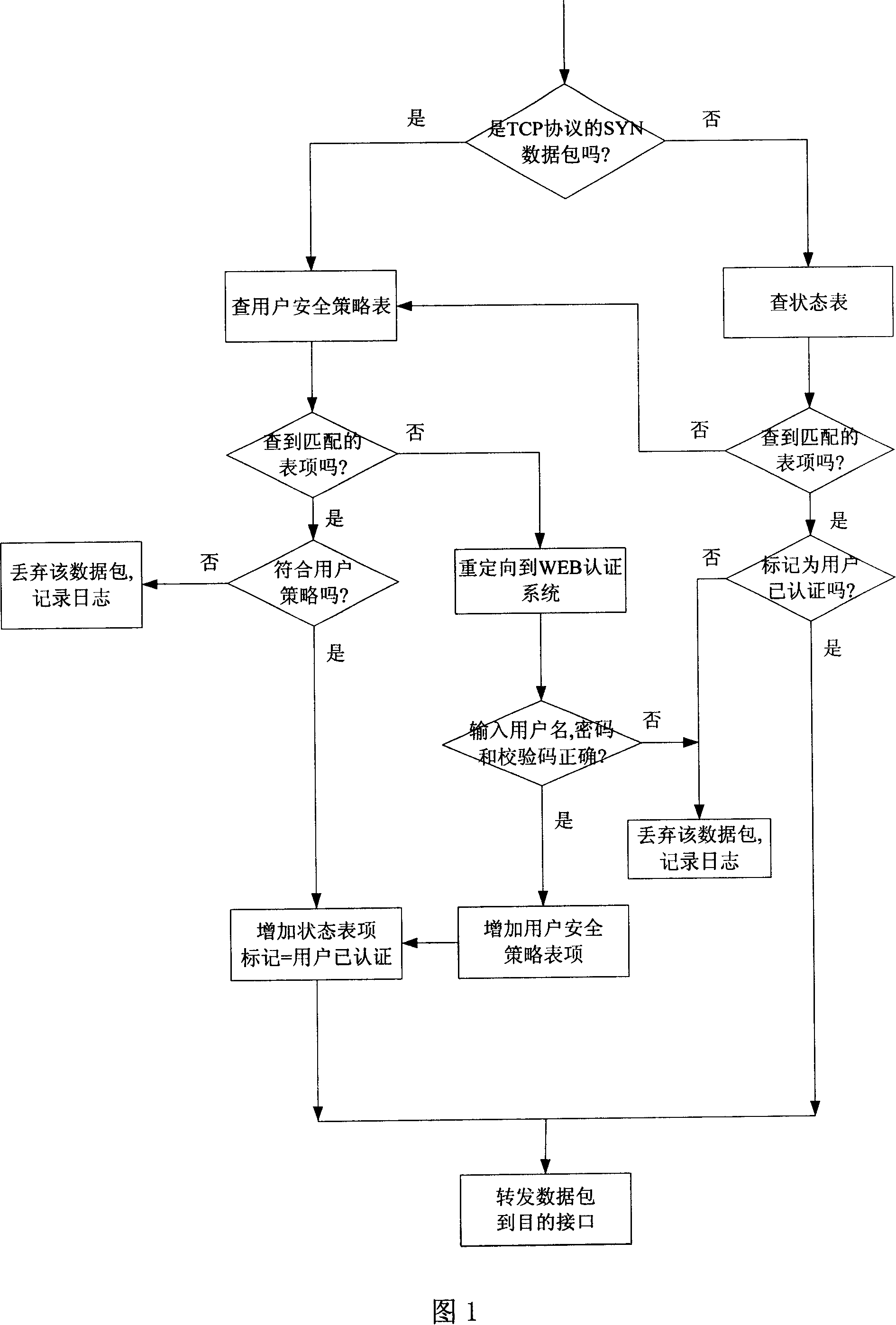 A method and device for secure access control based on user