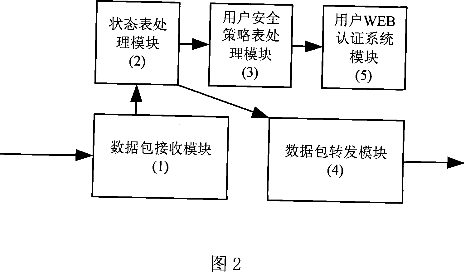 A method and device for secure access control based on user