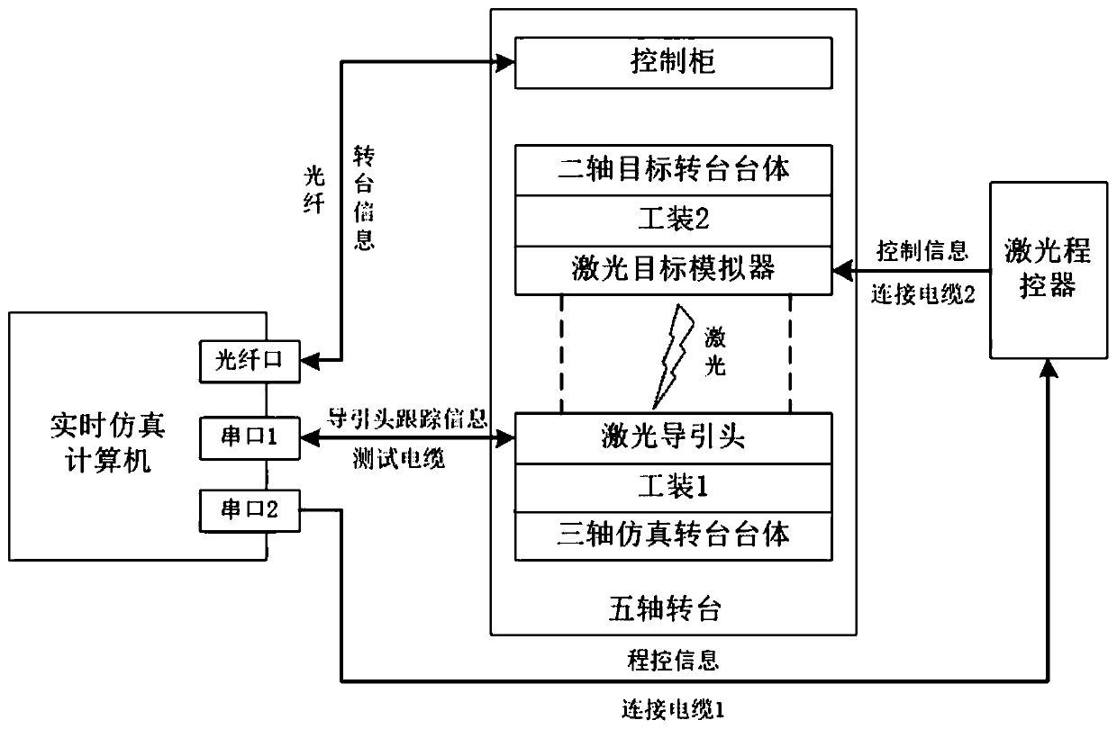 Automatic testing system and method for dynamic performance of laser seeker for terminal guided missile