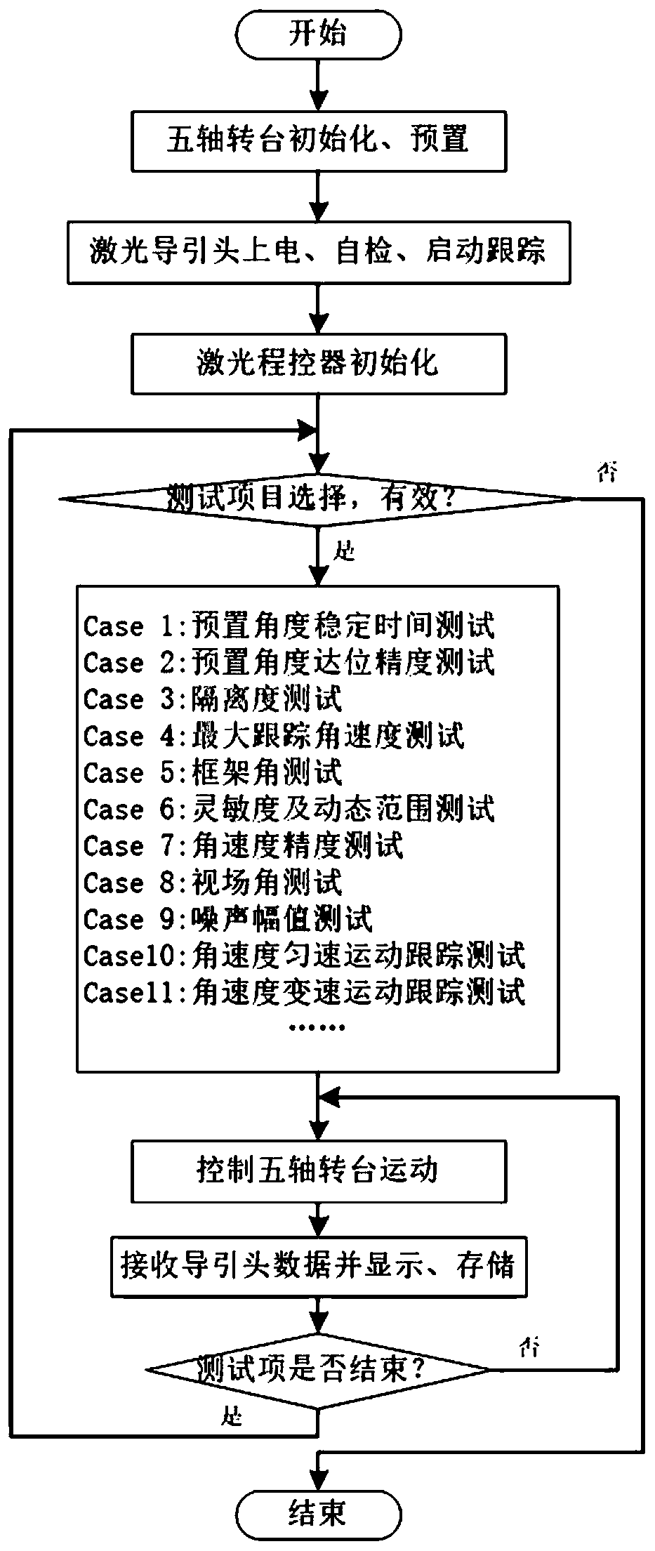 Automatic testing system and method for dynamic performance of laser seeker for terminal guided missile