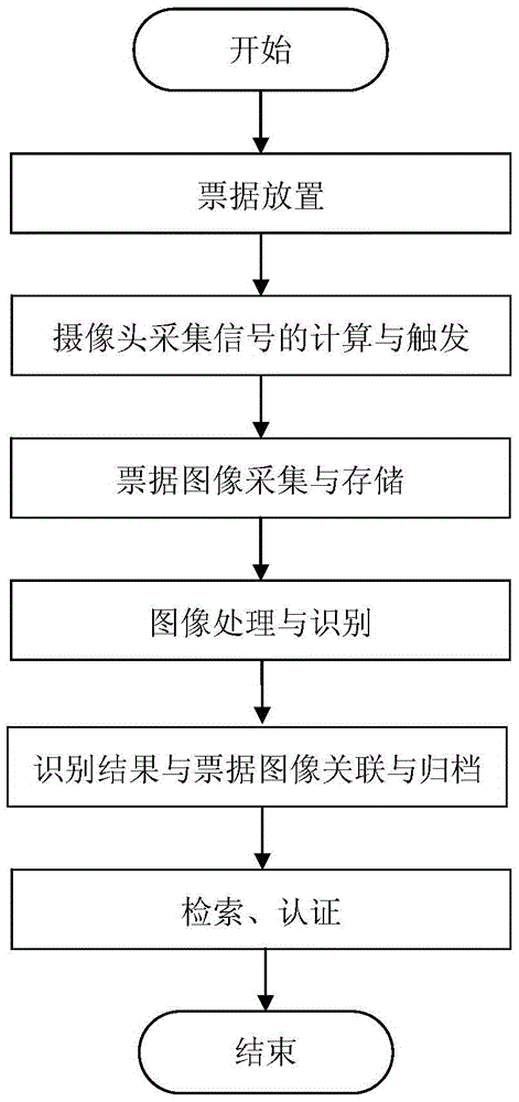 Bill automatic identification and processing system based on OCR