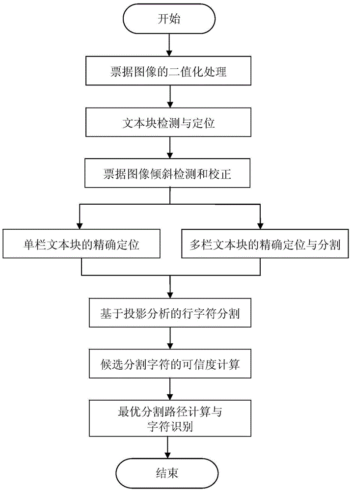 Bill automatic identification and processing system based on OCR