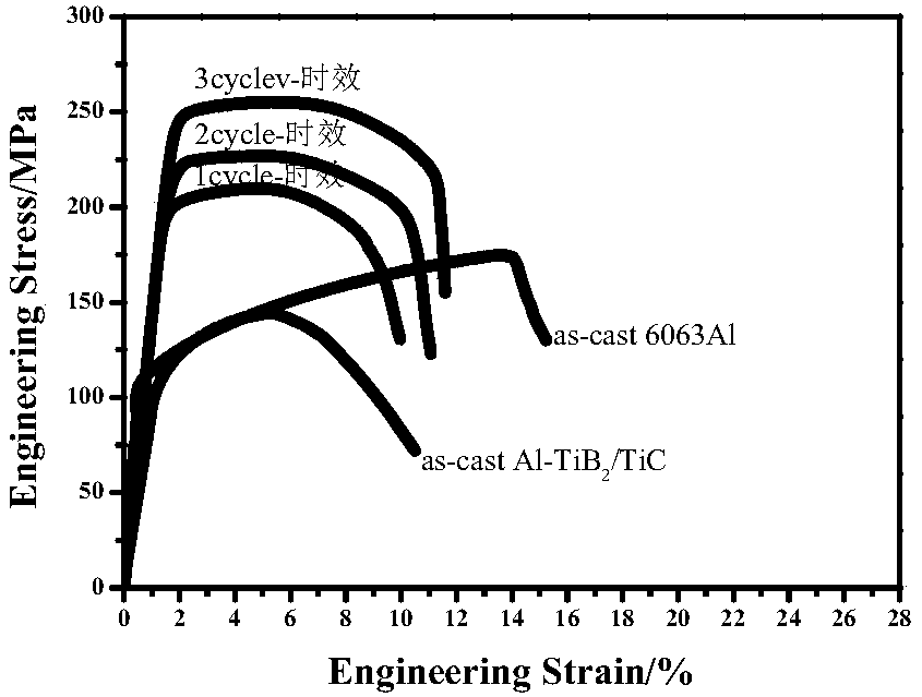 Preparation method of heterogeneous layered aluminum-based composite material