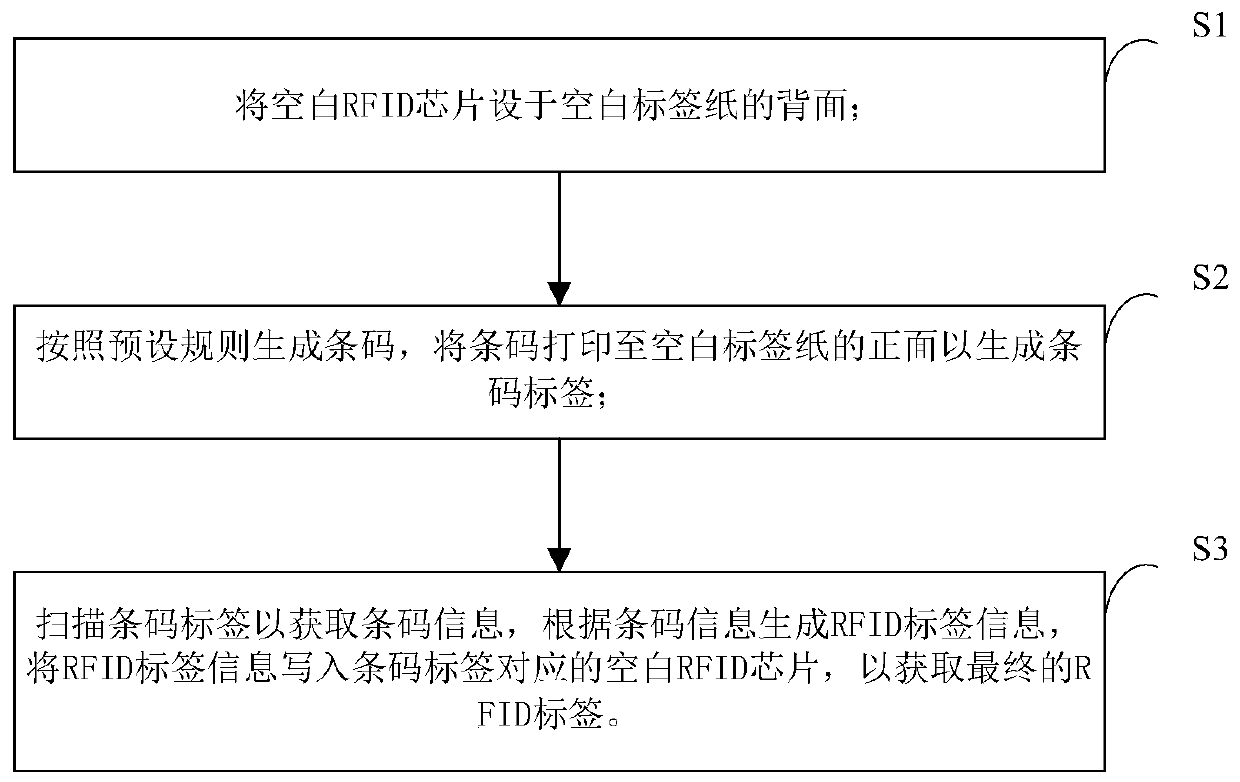 RFID tag manufacturing method and device and RFID tag