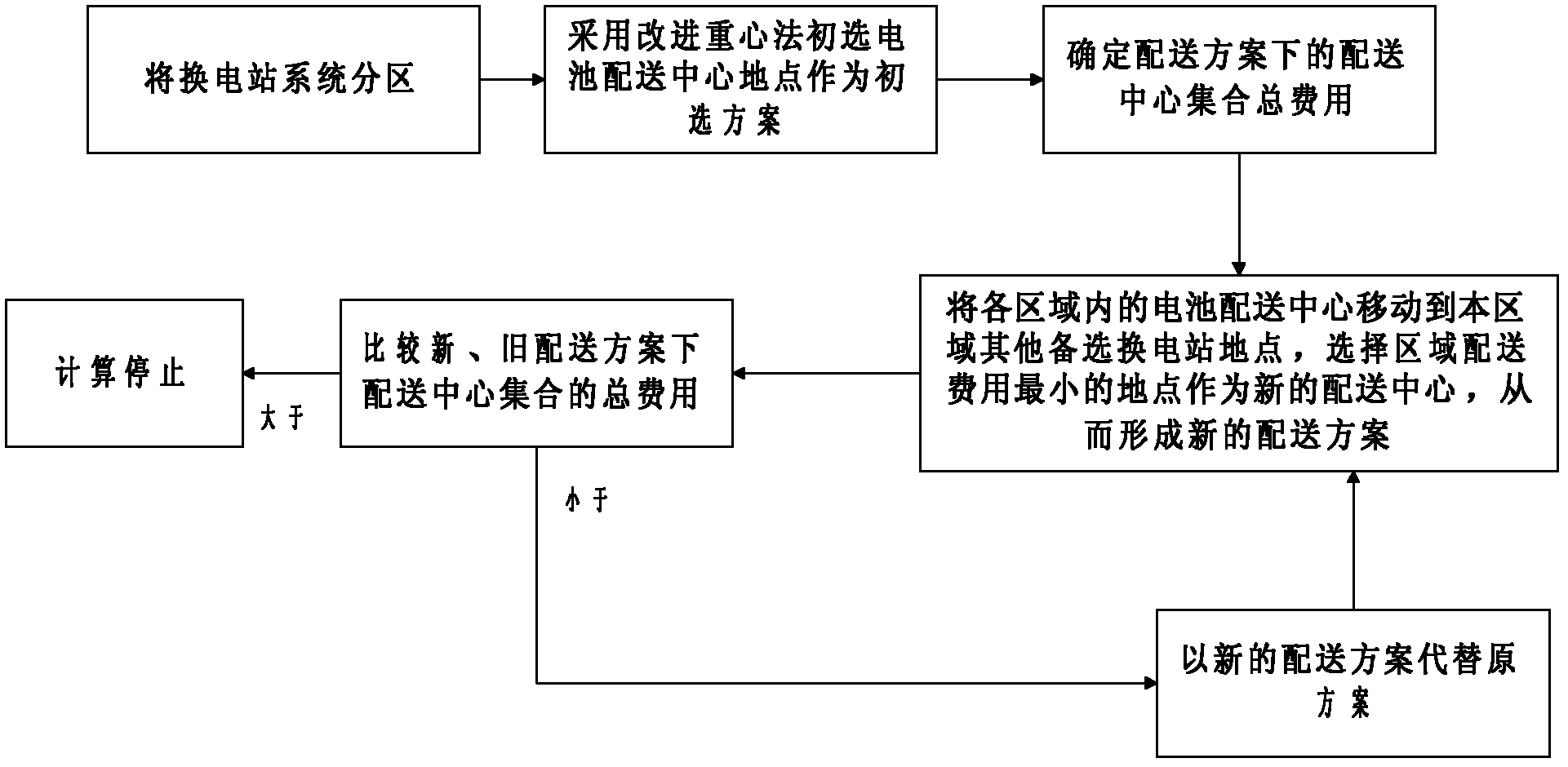 Method for selecting sites of battery distribution centers of battery replacing station system for electric automobiles