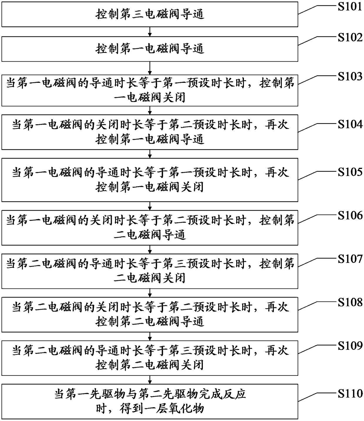 Device and method for depositing oxide film through atom layer deposition technology