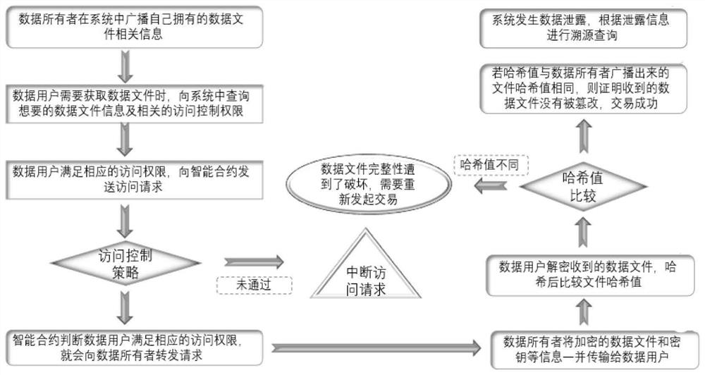 Data distribution method and credible traceability method based on block chain