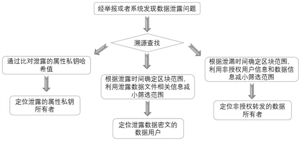 Data distribution method and credible traceability method based on block chain