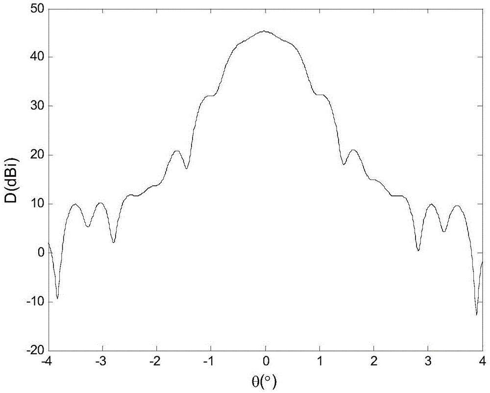 An Optimal Design Method for Single Aperture Multi-beam Antenna