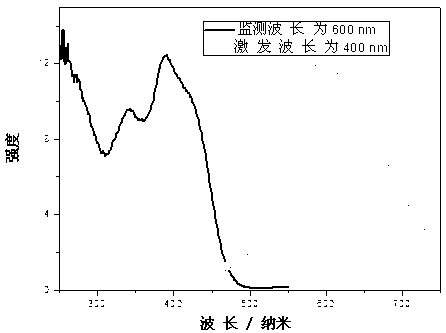 Orange-red rear-earth phosphors and preparation method thereof