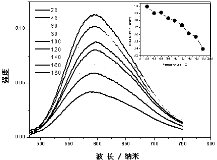 Orange-red rear-earth phosphors and preparation method thereof