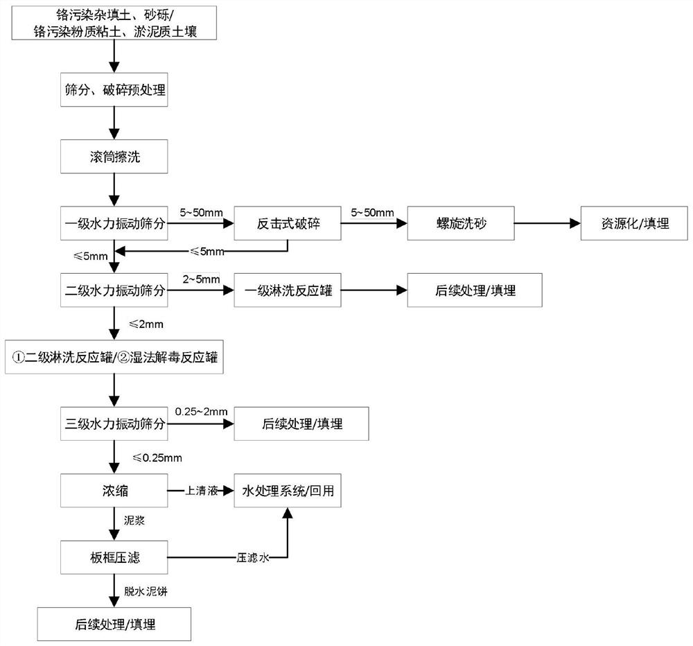 Leaching/wet detoxification method for different chromium pollution media