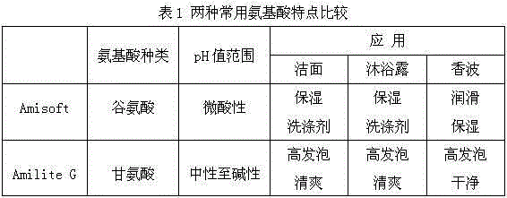 Amino acid type pearlescent cleansing cream composition and preparation method thereof