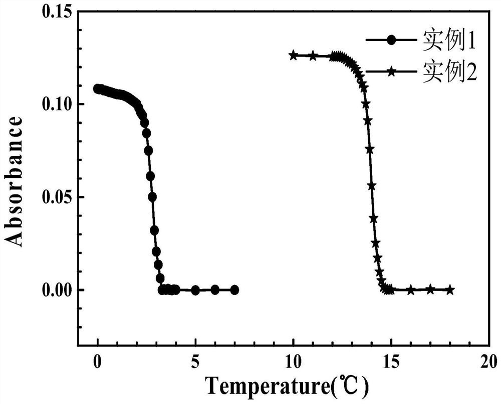 Temperature-responsive poly(hydroxyethyl methacrylate) and preparation method thereof