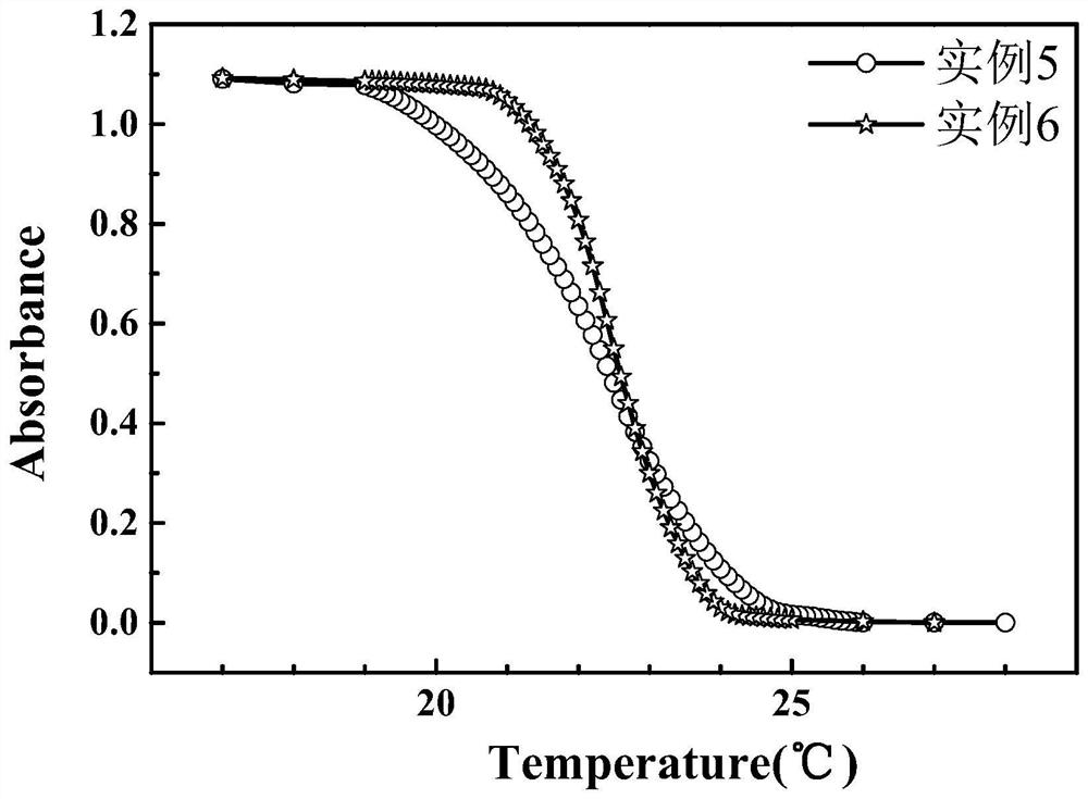 Temperature-responsive poly(hydroxyethyl methacrylate) and preparation method thereof