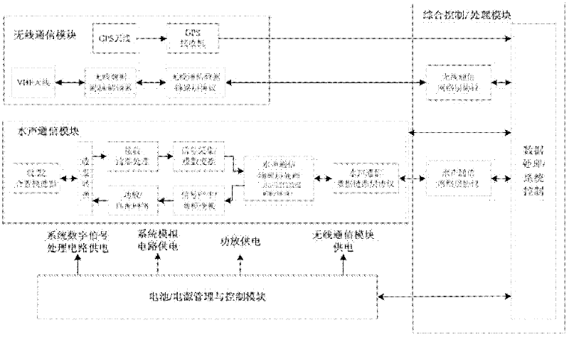 Wireless and underwater sound communication buoy