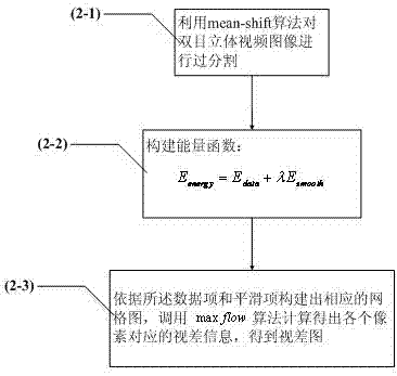 Depth image estimating method of binocular stereo video