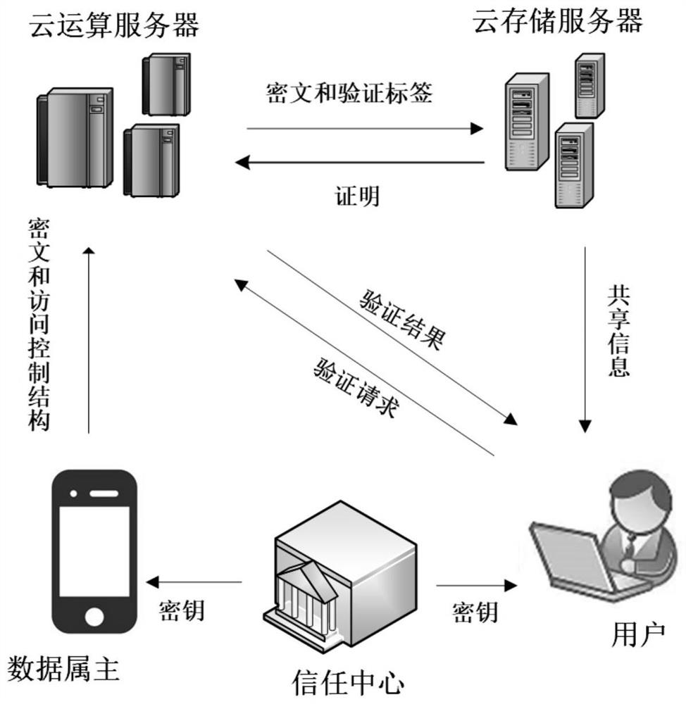 A safe and efficient data sharing method in a mobile cloud computing system