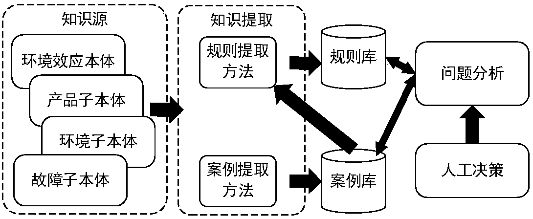 Natural environment effect knowledge reasoning method based on hybrid reasoning