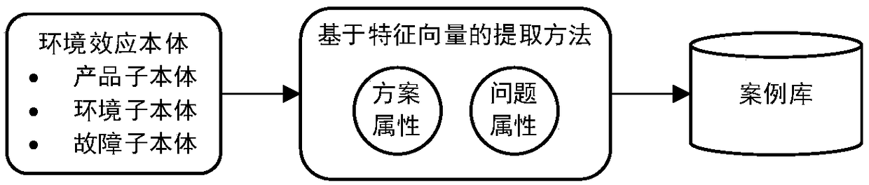 Natural environment effect knowledge reasoning method based on hybrid reasoning