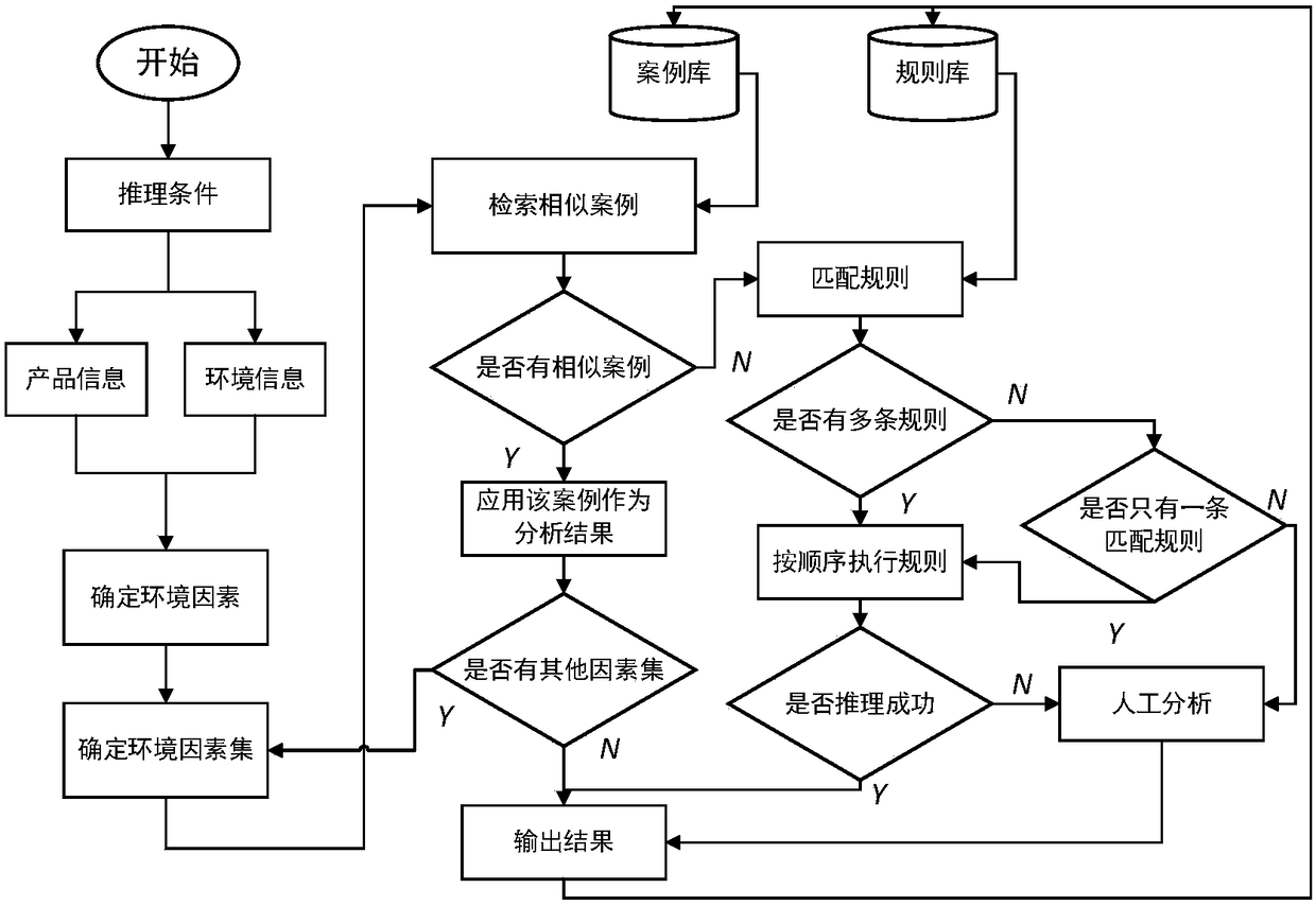 Natural environment effect knowledge reasoning method based on hybrid reasoning