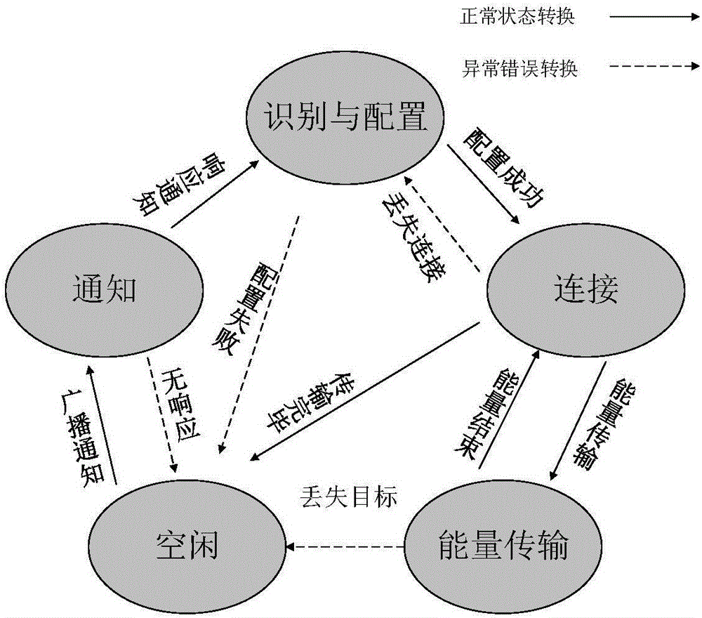 Interactive process state defining and converting method in radiation type wireless electric energy transmission system