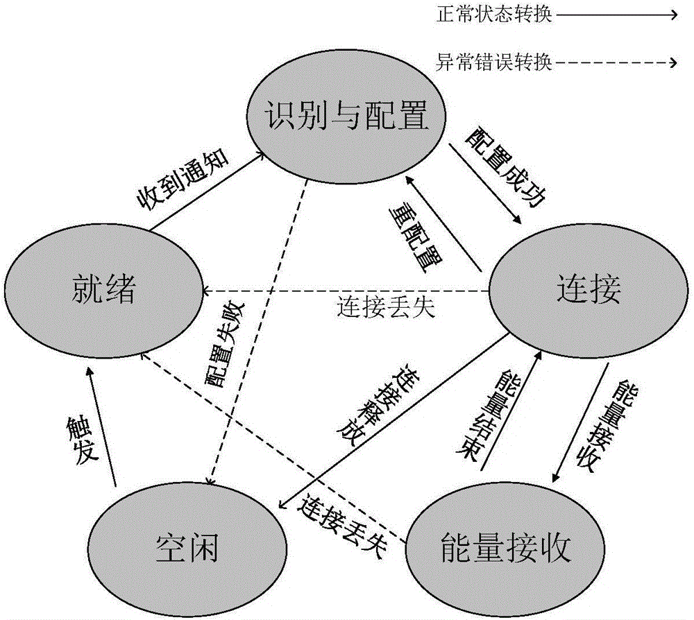 Interactive process state defining and converting method in radiation type wireless electric energy transmission system