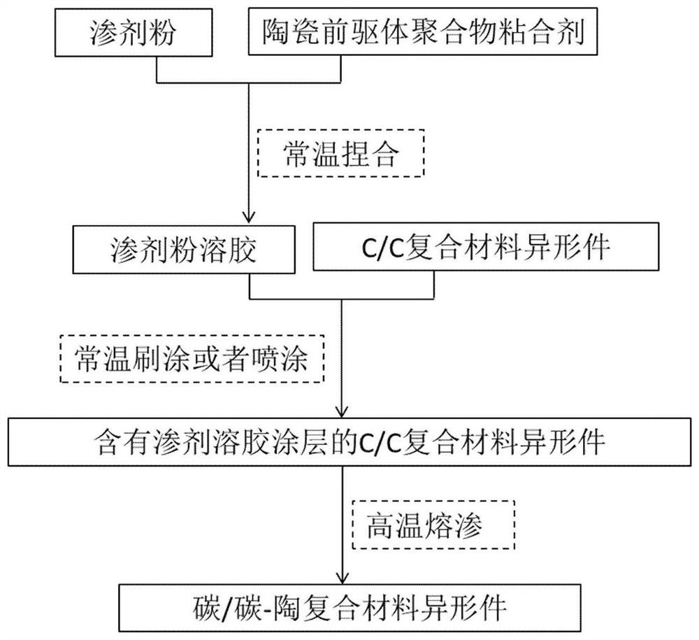 A gel infiltration ceramic modification method for special-shaped parts of c/c composite materials