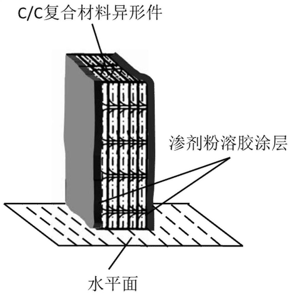 A gel infiltration ceramic modification method for special-shaped parts of c/c composite materials