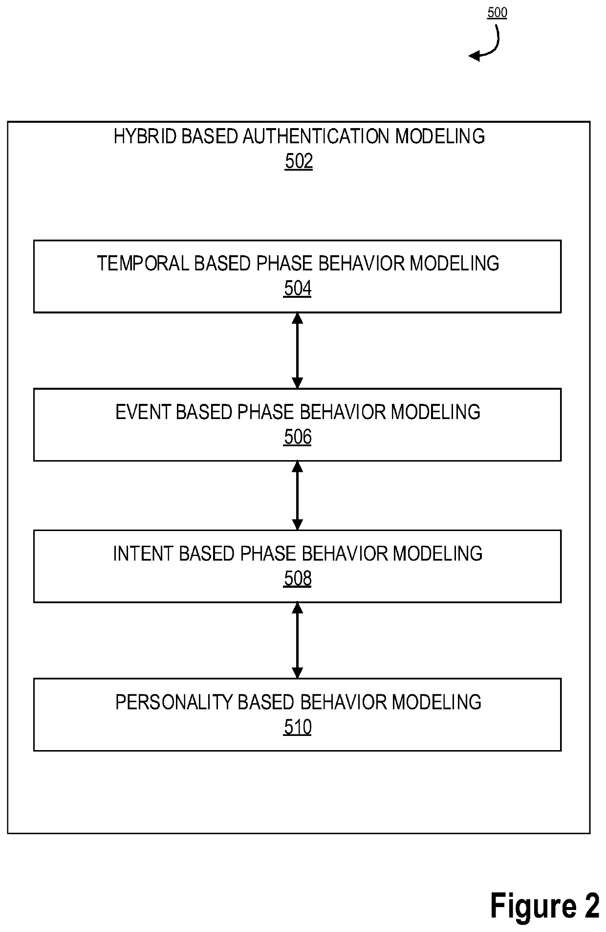 Dynamic hierarchical learning engine matrix