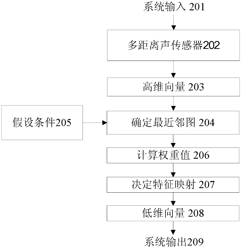 Audio indexing method based on multi-distance sound sensor