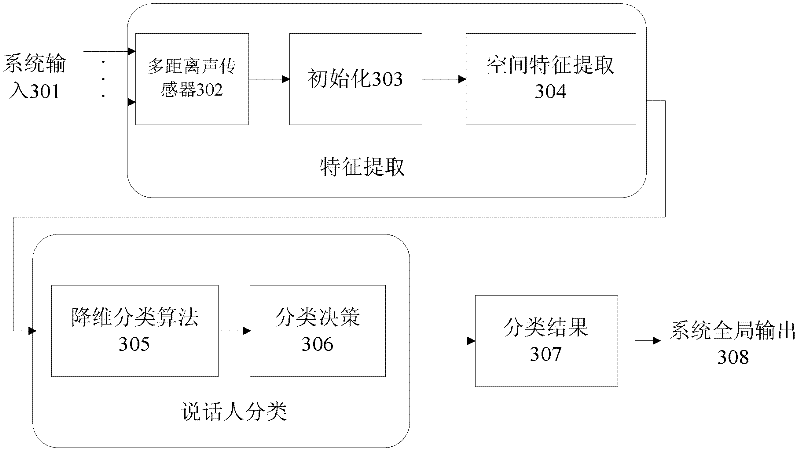 Audio indexing method based on multi-distance sound sensor