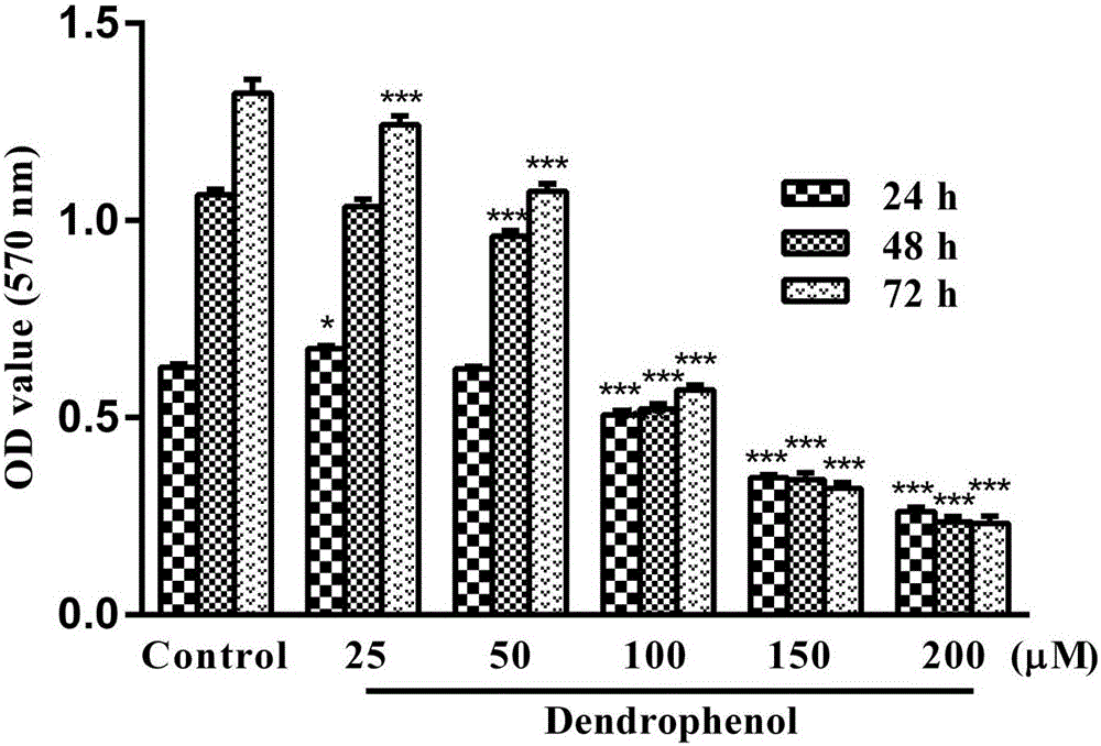 Application of dendrophenol in preparing medicines for inhibiting proliferation of cervical carcinoma cells and for inducing autophagic apoptosis of cervical carcinoma cells