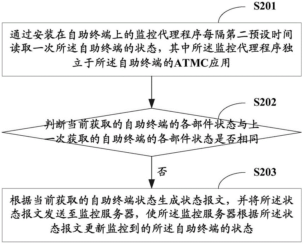 Method and system for monitoring status of self-service terminal and monitoring server