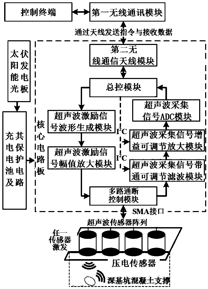 Deep foundation pit concrete support wireless ultrasonic array sensor and monitoring method thereof