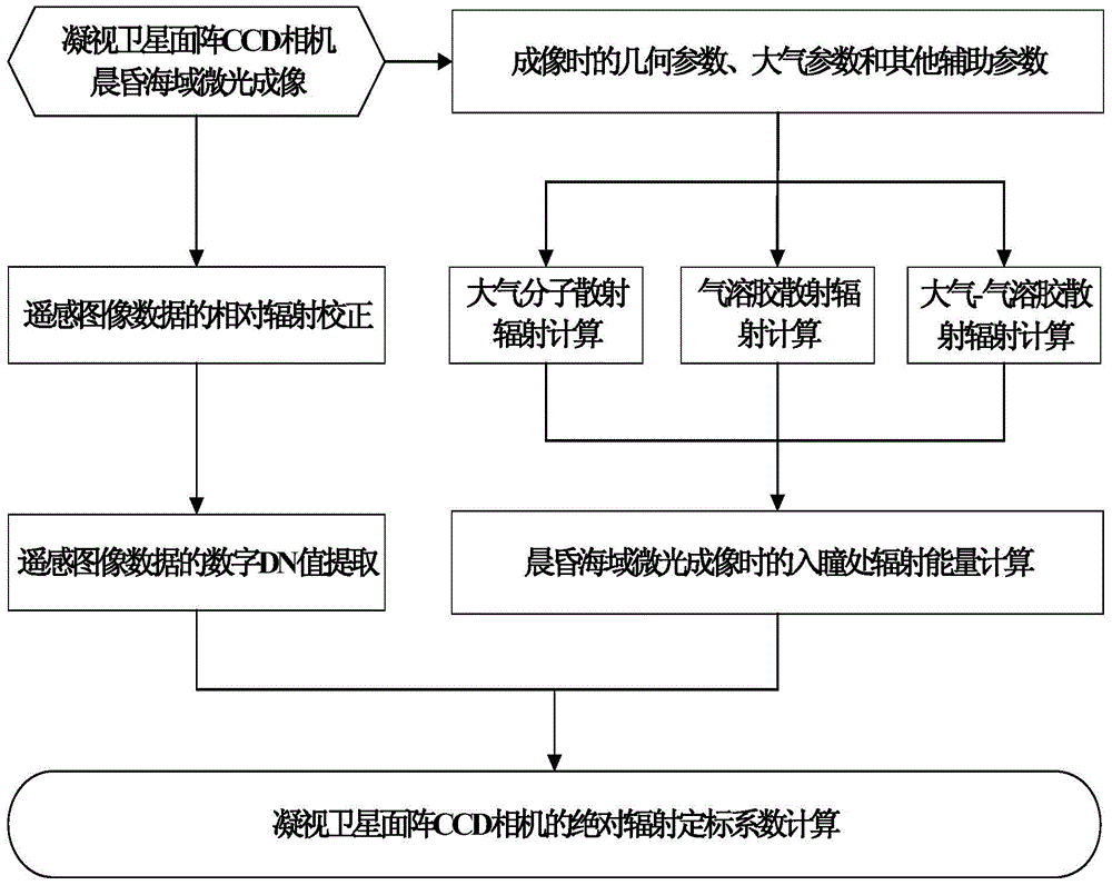 Absolute radiometric calibration method for satellite staring planar array CCD camera