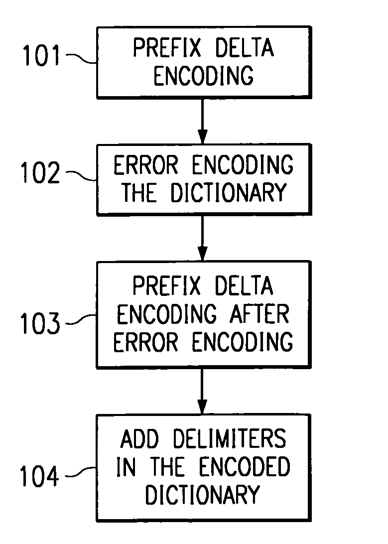 Compact text-to-phone pronunciation dictionary