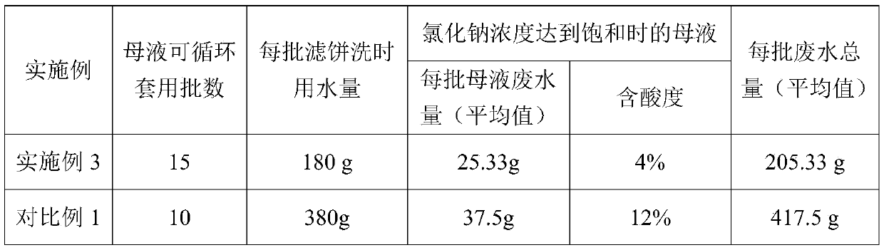 Synthetic technology for 2-chloro-4,6-dinitroaniline